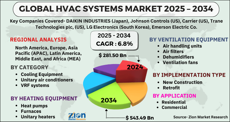 HVAC Systems Market