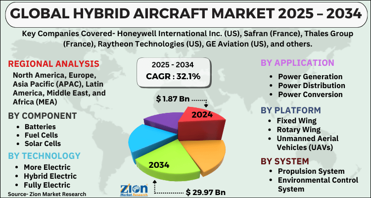 Hybrid Aircraft Market