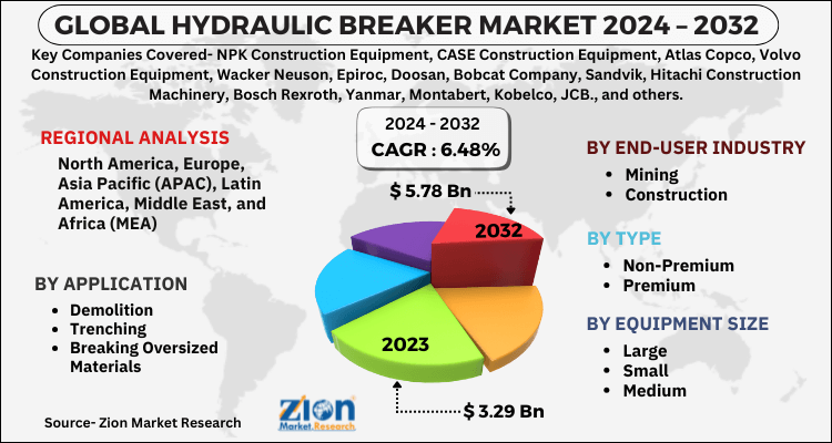 Hydraulic Breaker Market