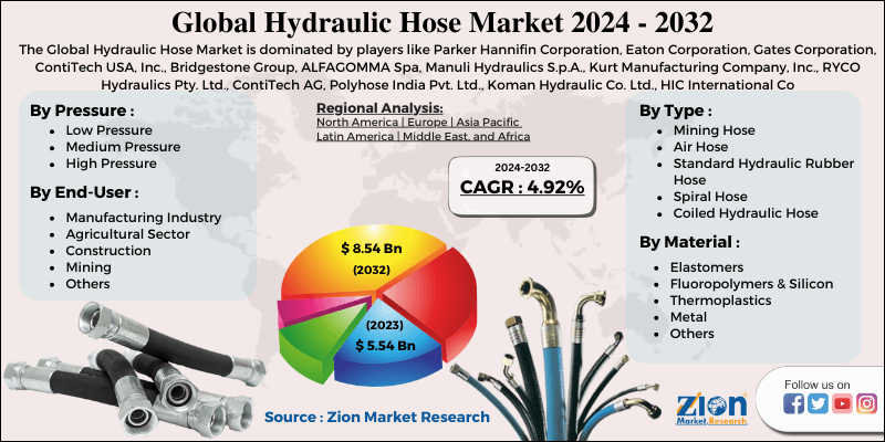 Hydraulic Hose Market