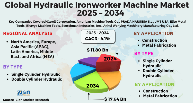 Hydraulic Ironworker Machine Market