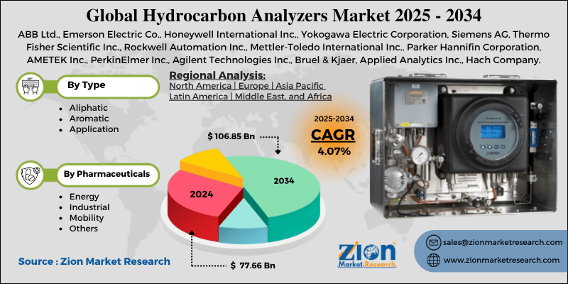 Hydrocarbon Analyzers Market