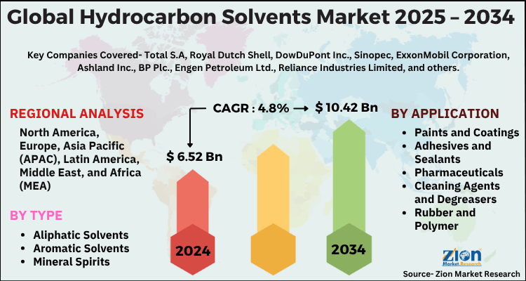 Hydrocarbon Solvents Market