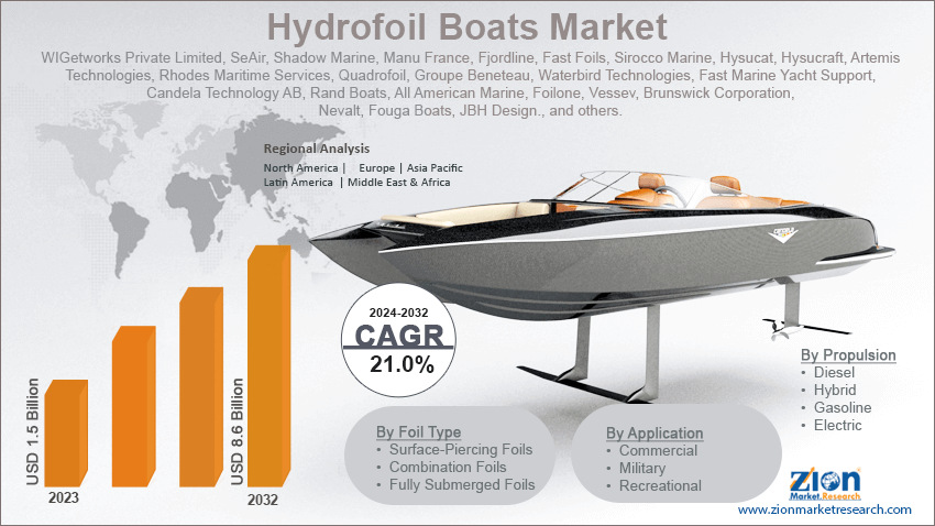 Hydrofoil Boats Market