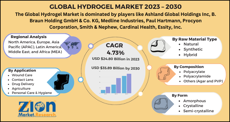 Hydrogel Market