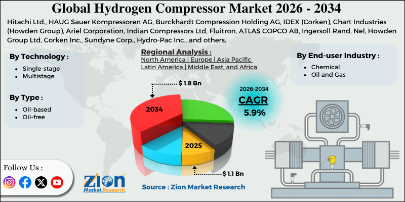 Hydrogen Compressor Market