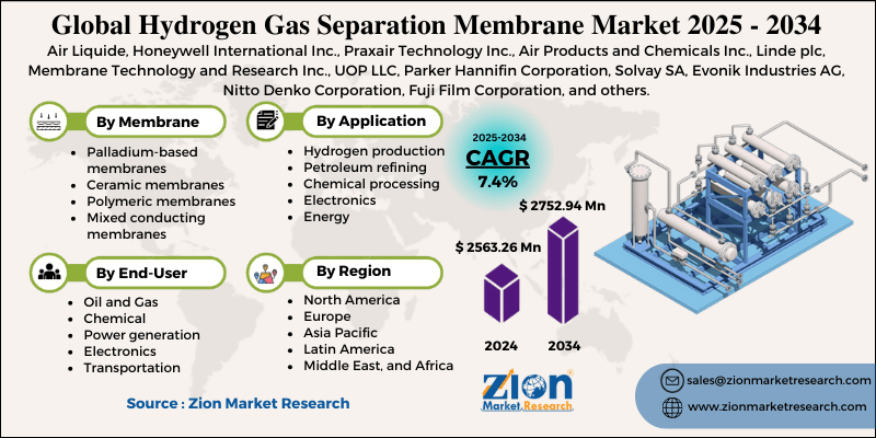 Hydrogen Gas Separation Membrane Market