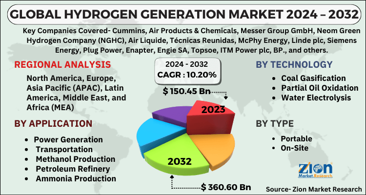 Hydrogen Generation Market