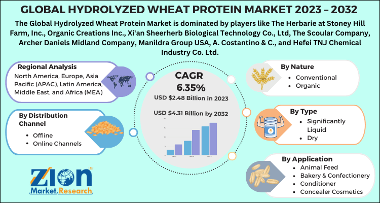 Hydrolyzed Wheat Protein Market