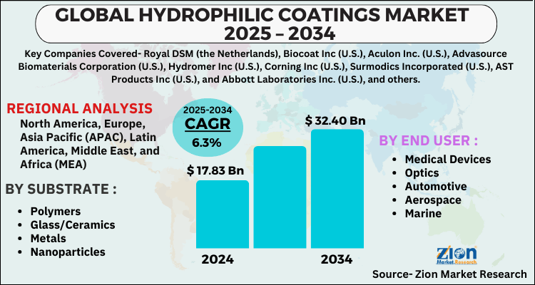 Hydrophilic Coatings Market