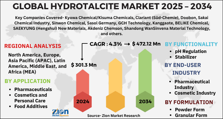 Hydrotalcite Market
