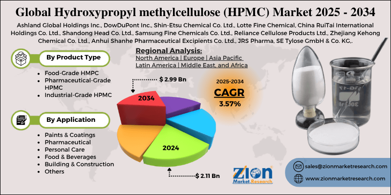 Hydroxypropyl methylcellulose (HPMC) Market