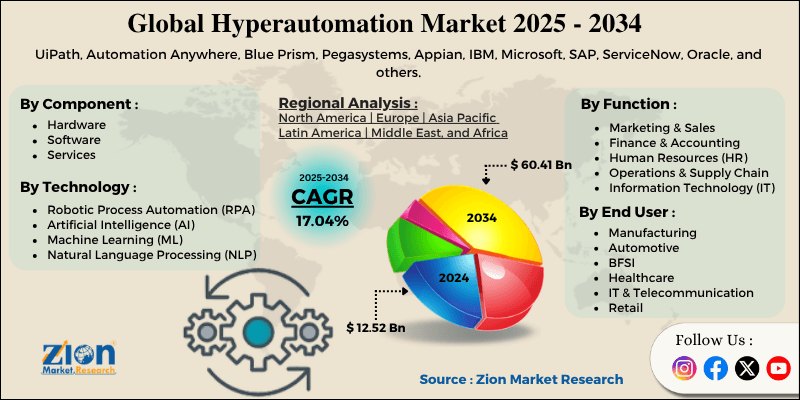 Hyperautomation Market