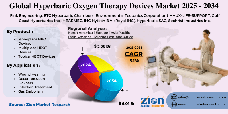 Hyperbaric Oxygen Therapy Devices Market