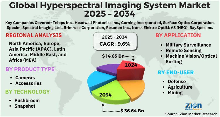 Hyperspectral Imaging System Market