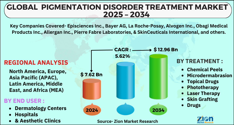 Pigmentation Disorder Treatment Market