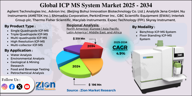 ICP MS System Market