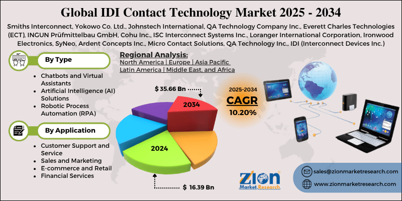 IDI Contact Technology Market