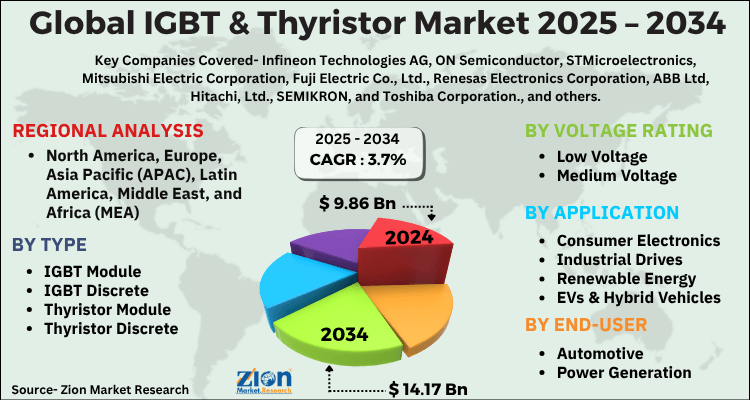 IGBT & Thyristor Market