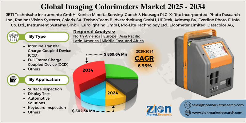 Imaging Colorimeters Market