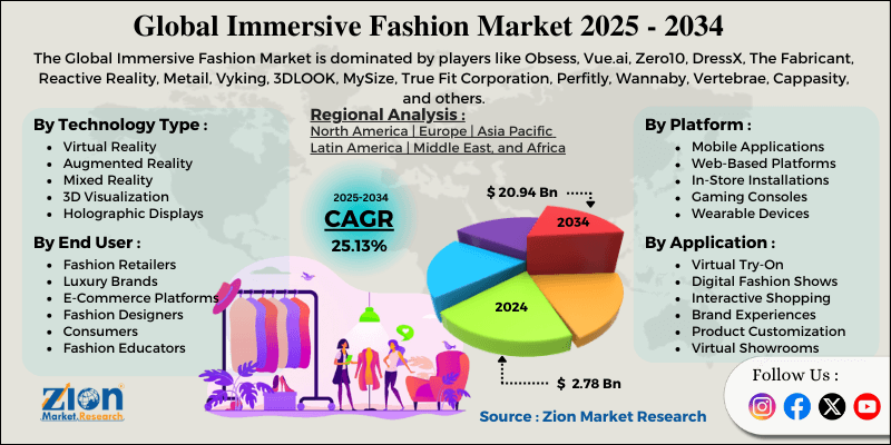 Immersive Fashion Market