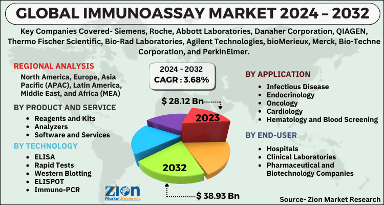 Immunoassay Market
