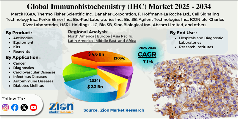 Immunohistochemistry (IHC) Market