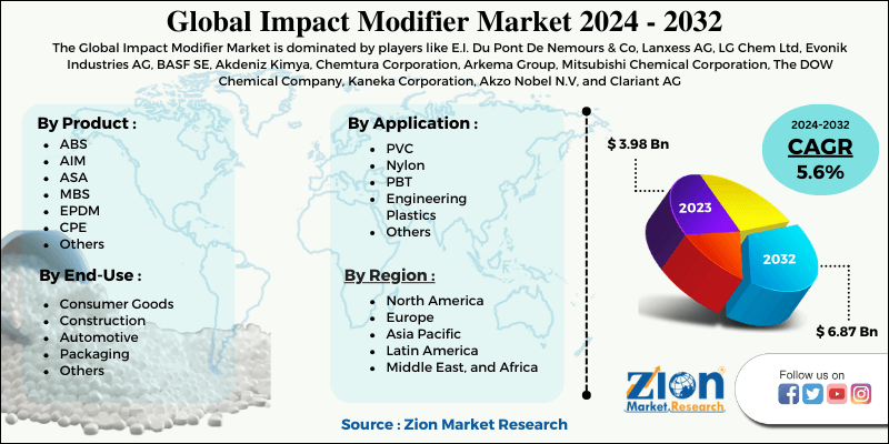 Impact Modifier Market
