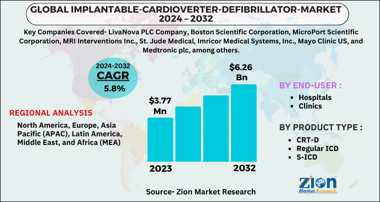Implantable Cardioverter Defibrillator Market