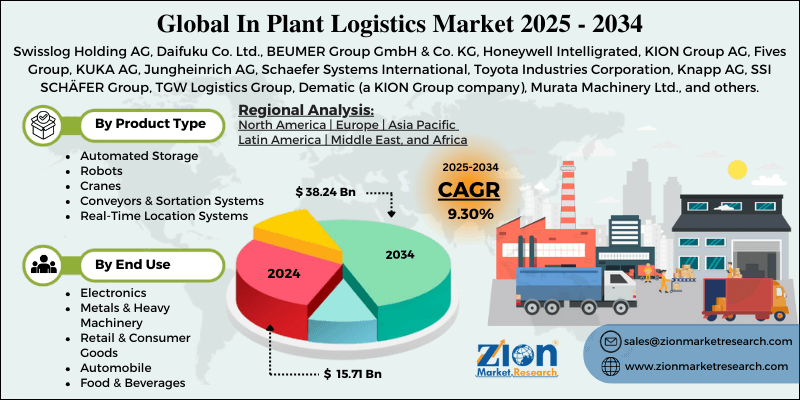 In Plant Logistics Market