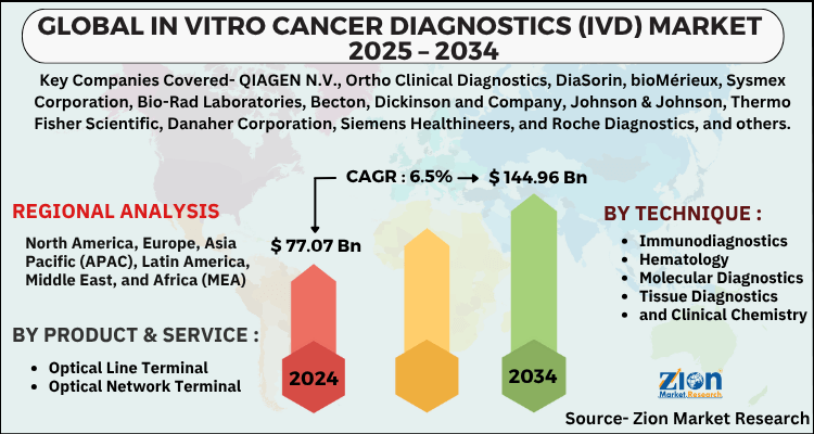 In Vitro Diagnostics (IVD) Market
