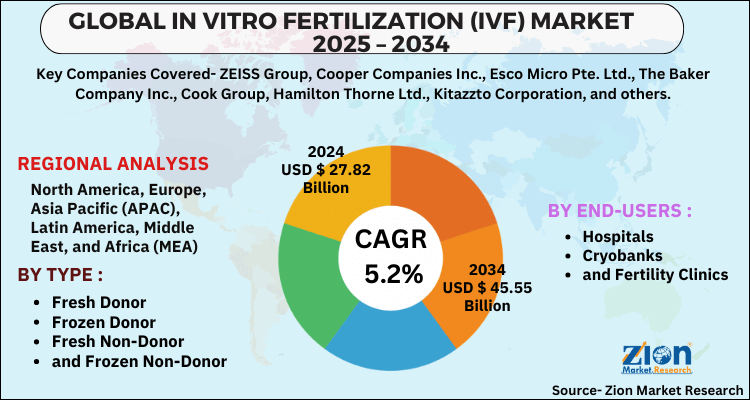 In Vitro Fertilization (IVF) Market