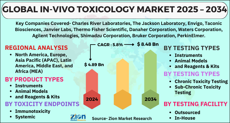 In-Vivo Toxicology Market