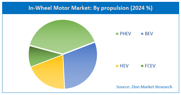 In-Wheel Motor Market By Propulsion