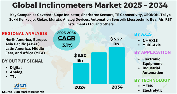 Inclinometers Market