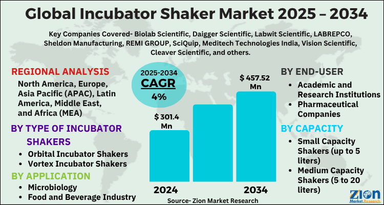 Incubator Shaker Market