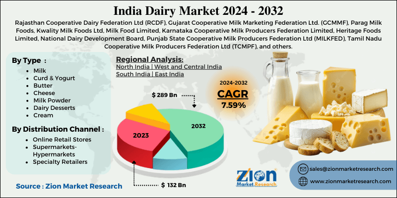 India Dairy Market