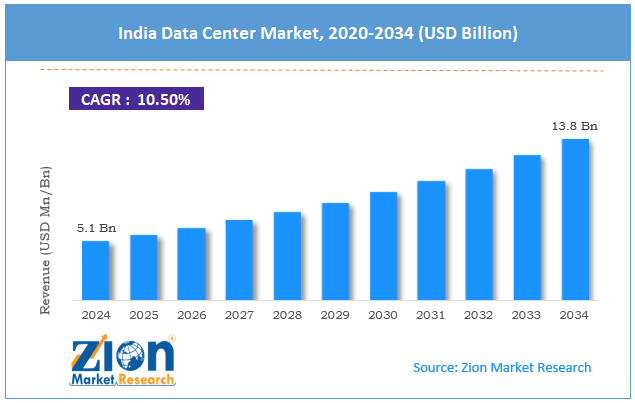 India Data Center Market Size
