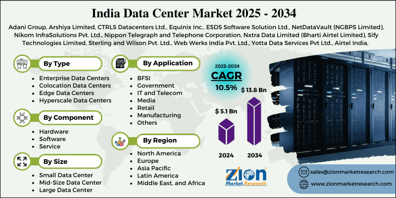 India Data Center Market