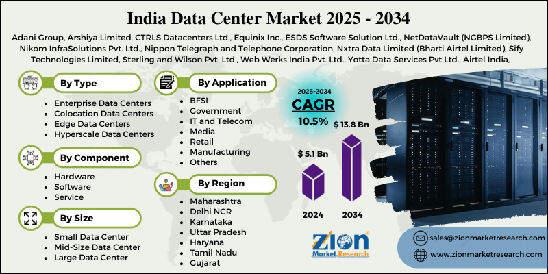 India Data Center Market