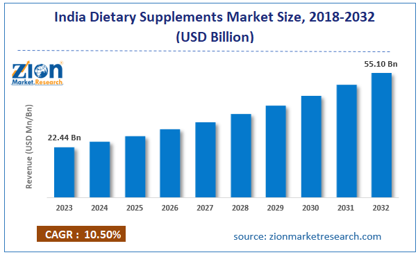 India Dietary Supplements Market Size