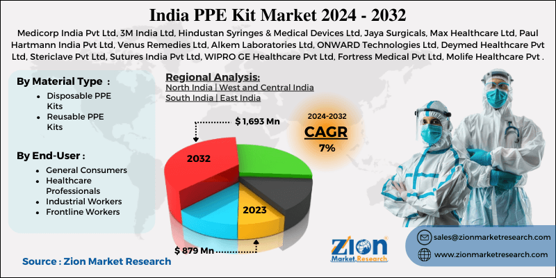 India PPE Kit Market