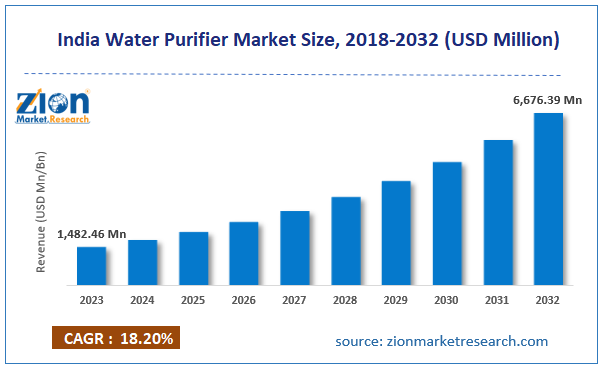 India Water Purifier Market Size