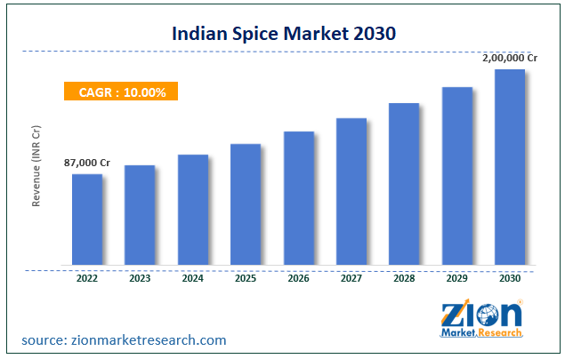 indian-spice-market-size