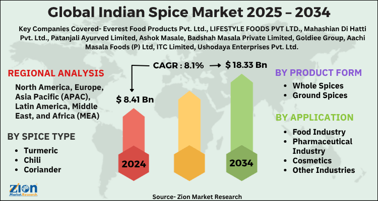 Indian Spice Market