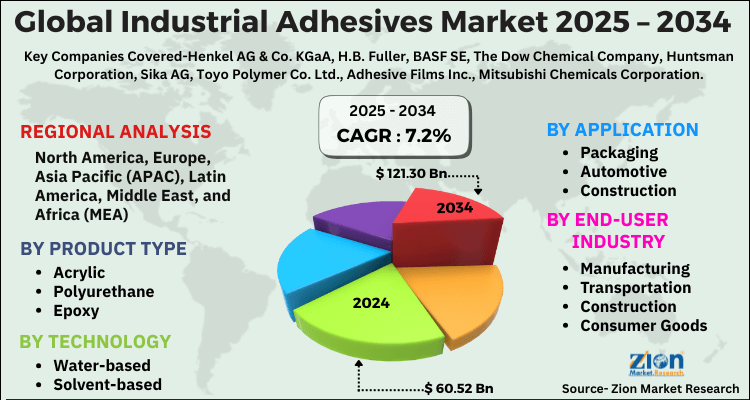 Industrial Adhesives Market