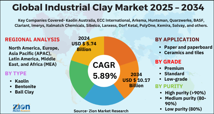 Industrial Clay Market