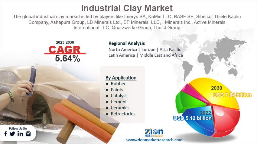 Industrial Clay Market Size