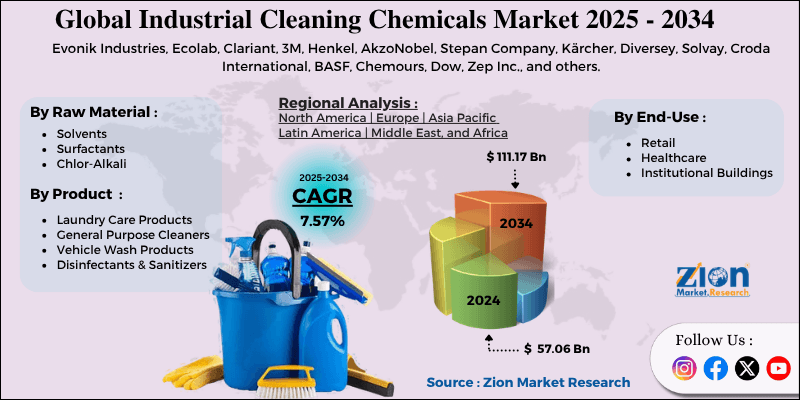 Industrial Cleaning Chemicals Market