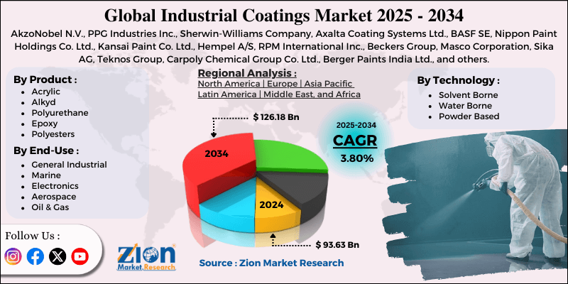 Industrial Coatings Market